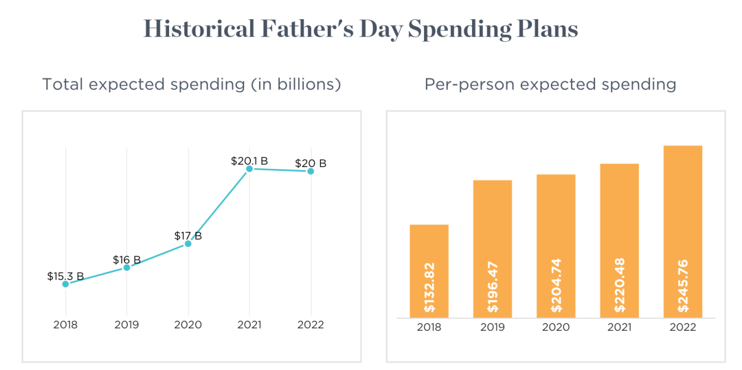 搶占父親節(jié)新商機(jī)，讓營(yíng)銷“爸氣十足”
