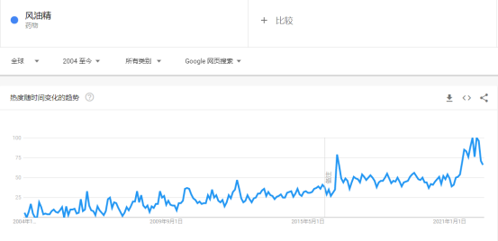 一小瓶賣8美元，東方神油的銷售旺季來了