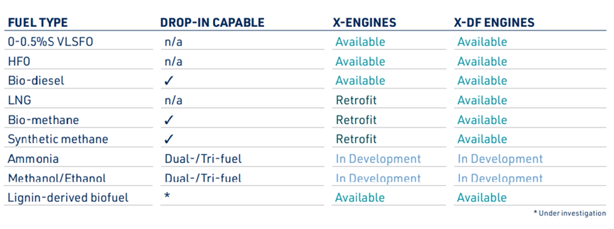 幫助船東脫碳，WinGD推出新的全方位脫碳戰(zhàn)略X-ACT，5個方向