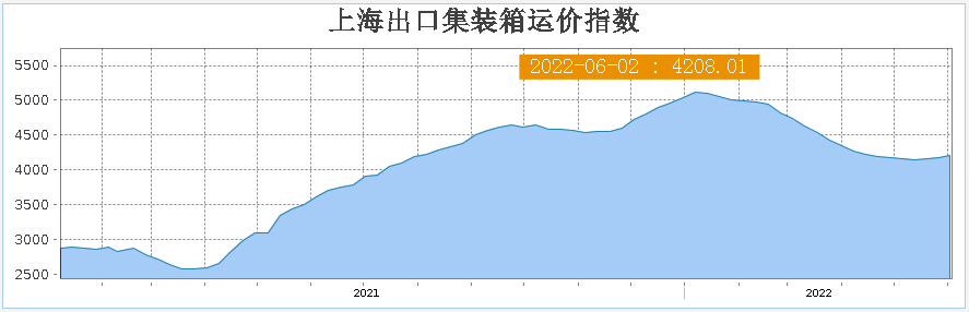 運(yùn)價(jià)漲漲漲！“報(bào)復(fù)式”出貨到來！漲價(jià)還訂不到艙？盡早制定出貨計(jì)劃