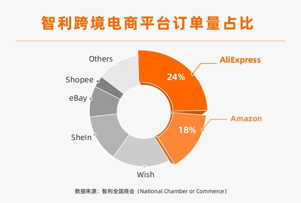 速賣通在這個拉美國家排名第一！亞馬遜第二，Shopee第六