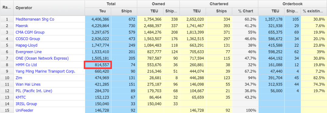 207艘了！MSC幾乎買(mǎi)下了一個(gè)“HMM”
