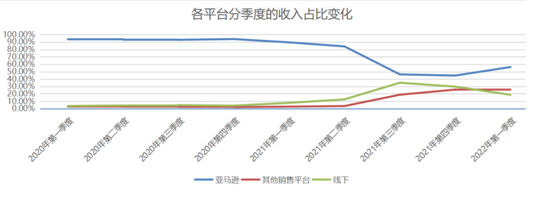 降至56%！亞馬遜營(yíng)收占比銳減，澤寶：今年業(yè)務(wù)仍將收縮