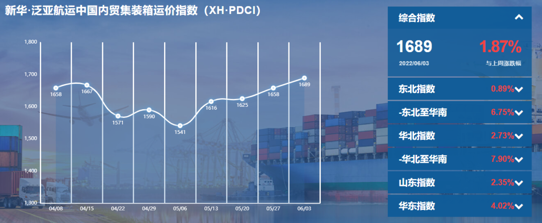 【內(nèi)貿(mào)】最新新華·泛亞航運中國內(nèi)貿(mào)集裝箱運價指數(shù)