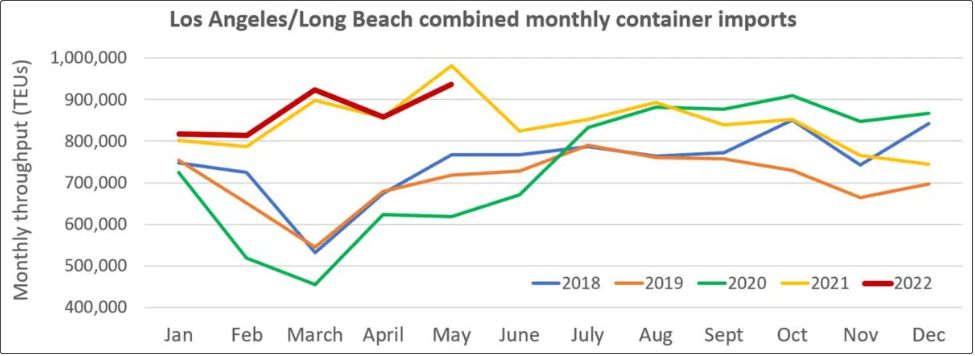 洛杉磯港：旺季即將到來(lái)，進(jìn)口強(qiáng)勁；勞資談判雙方發(fā)布聯(lián)合聲明