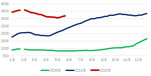 三大主力船型運(yùn)輸市場(chǎng)前瞻