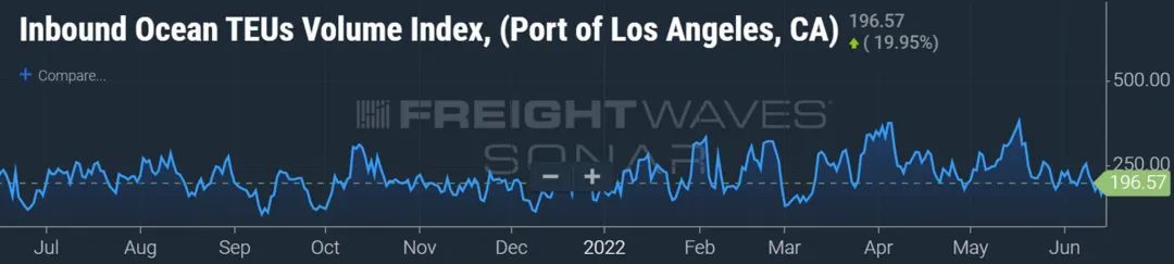 旺季即將到來，美國進口預期強勁