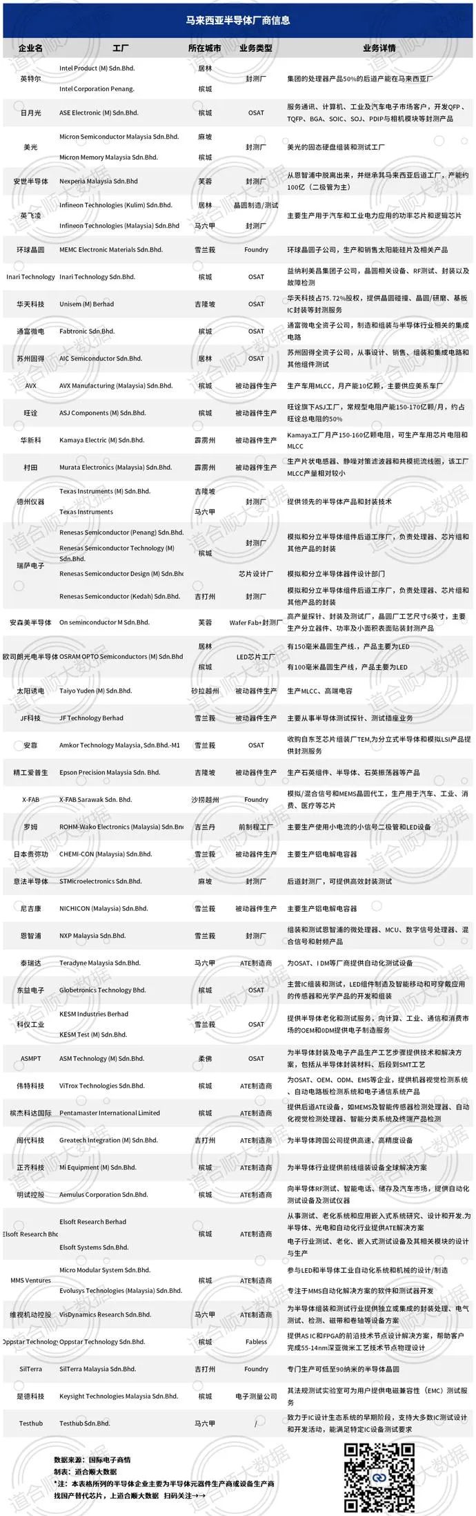 缺工1.5萬！馬來西亞勞動力短缺，元件大廠被迫停工！