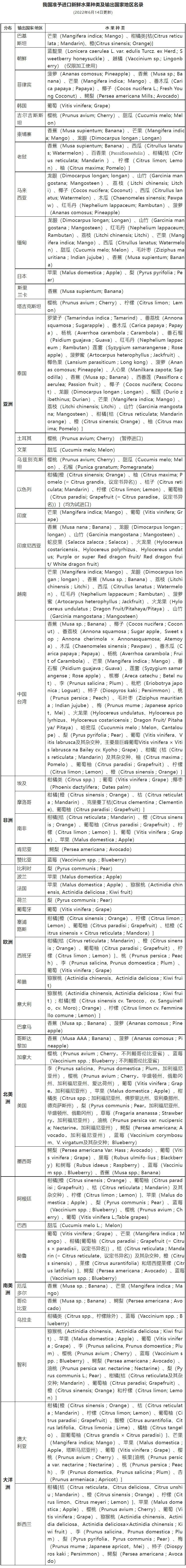 我國準(zhǔn)予進(jìn)口新鮮水果種類及輸出國家地區(qū)名錄(2022.6.14日更新)