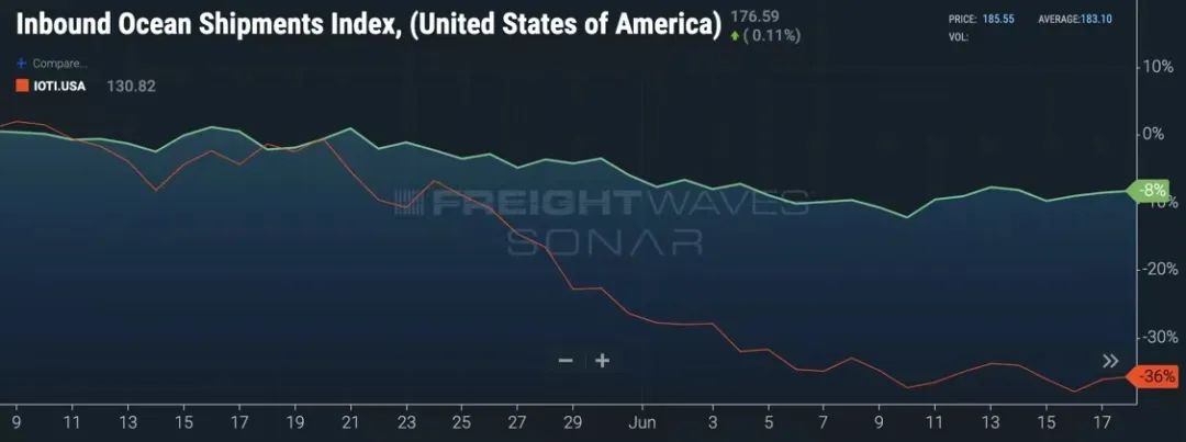 供應(yīng)鏈長(zhǎng)鞭效應(yīng)顯現(xiàn)！大量庫(kù)存積壓，貨運(yùn)需求放緩，預(yù)計(jì)運(yùn)價(jià)將繼續(xù)下降