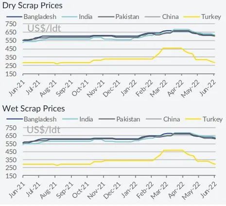未來將在哪里拆船？