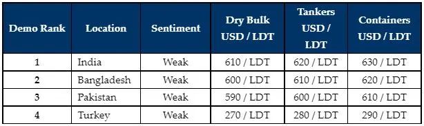 未來將在哪里拆船？