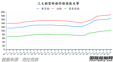 新簽訂單59艘！船價(jià)還在漲！最新全球造船業(yè)月報(bào)出爐