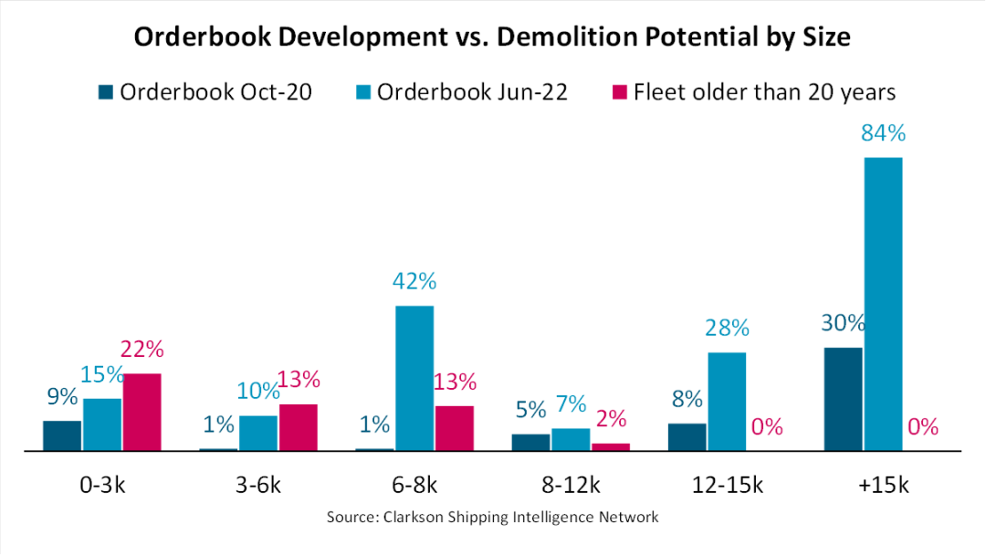 箱船手持訂單量已占現(xiàn)有船隊(duì)運(yùn)力的17.3%