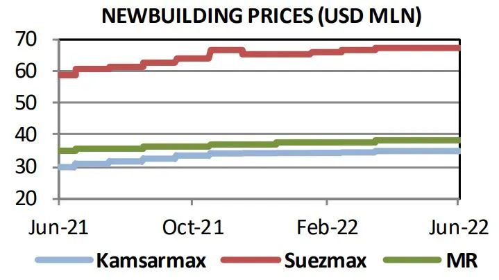 新造船下單欲望重回市場