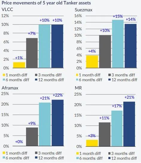新造船下單欲望重回市場