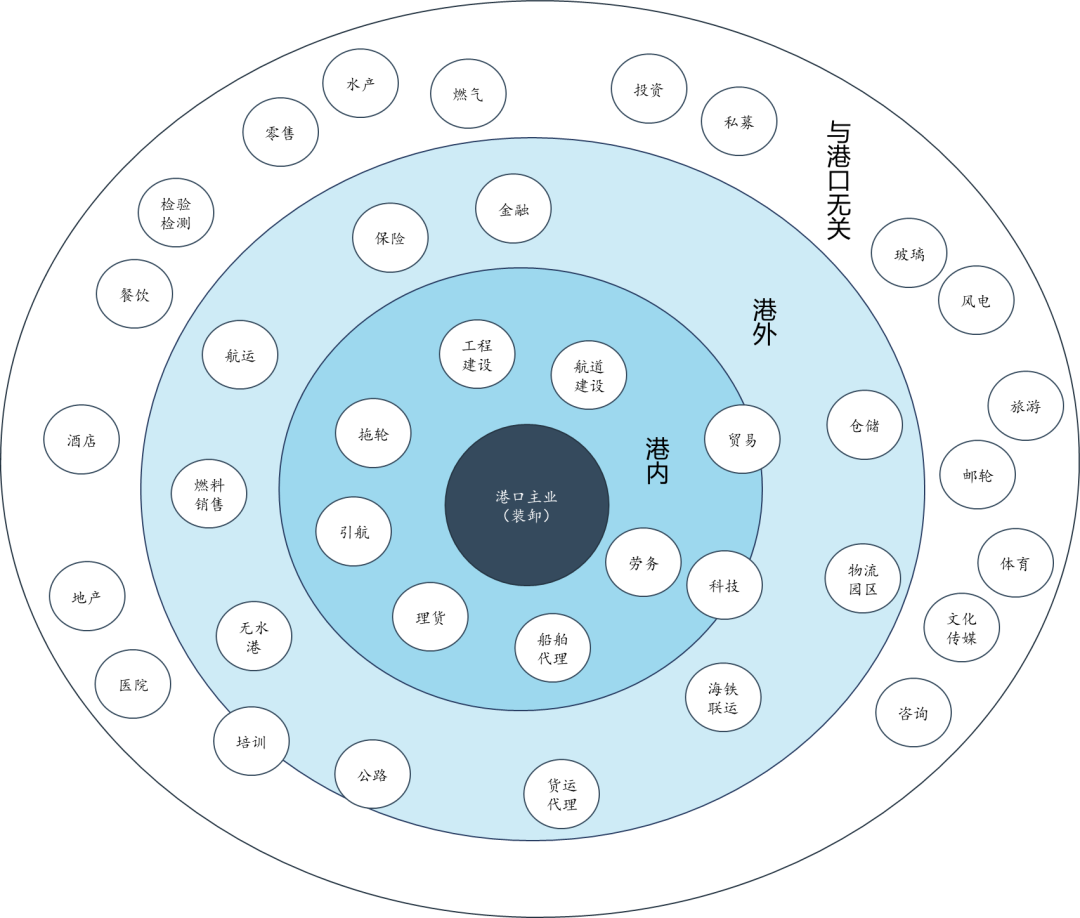 最賺錢的港口“副業(yè)”合集，都在這兒了 