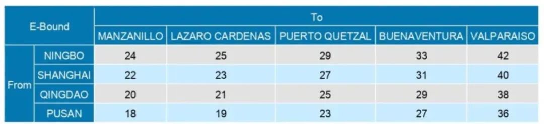 陽明開通南美西新航線！掛靠寧波、上海、青島……