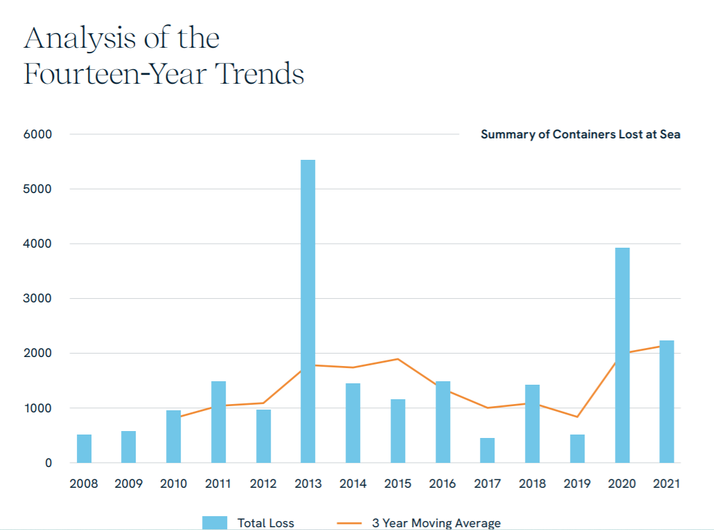 過(guò)去兩年，平均每年有3113個(gè)集裝箱墜海！應(yīng)對(duì)該問(wèn)題DNV出手了！