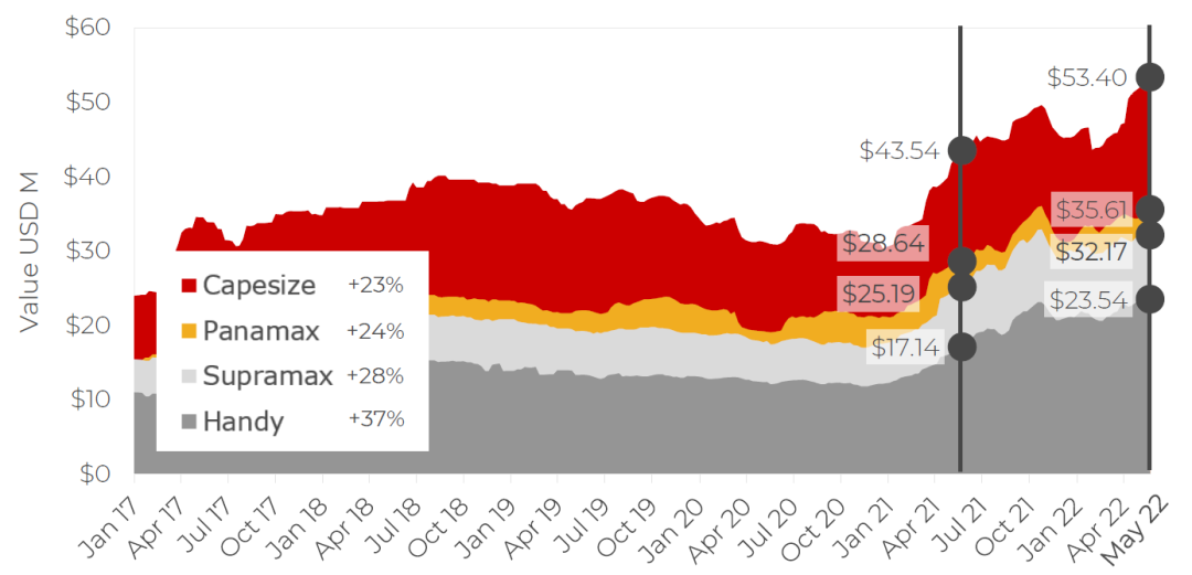 散貨船市場(chǎng)表現(xiàn)高點(diǎn)回落？
