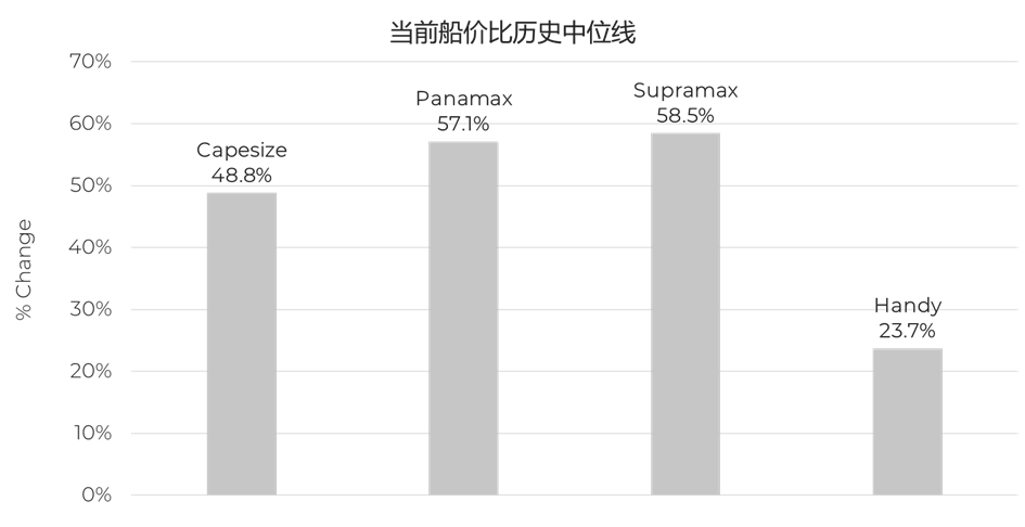 散貨船市場(chǎng)表現(xiàn)高點(diǎn)回落？