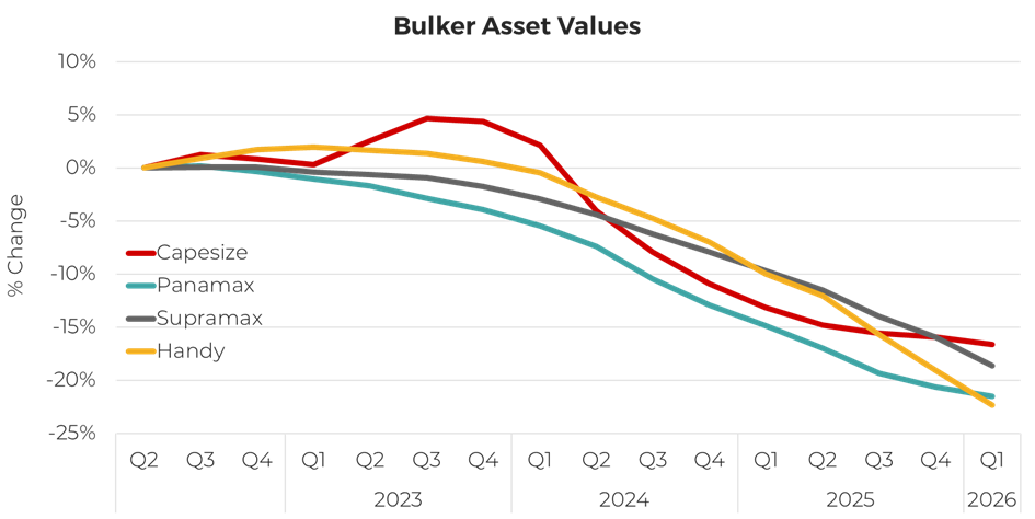 散貨船市場(chǎng)表現(xiàn)高點(diǎn)回落？