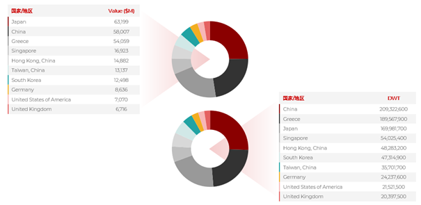 散貨船市場(chǎng)表現(xiàn)高點(diǎn)回落？