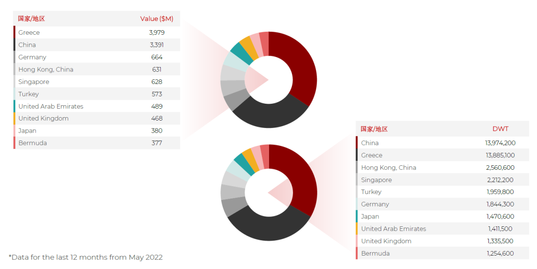 散貨船市場(chǎng)表現(xiàn)高點(diǎn)回落？