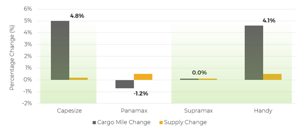 散貨船市場(chǎng)表現(xiàn)高點(diǎn)回落？