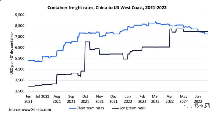 現(xiàn)貨運價持續(xù)下降，已跌破長約運價！托運人欲重新談判合約？