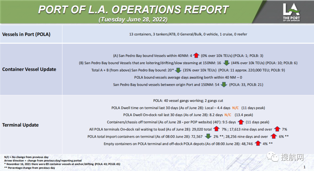 美西港口積壓船舶量降至新低，陸側(cè)交通仍嚴(yán)重?fù)矶?！美東港口船舶延誤最長(zhǎng)達(dá)三周