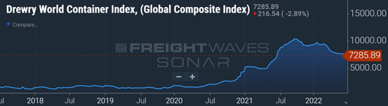 集裝箱船租金達(dá)每天16萬美元