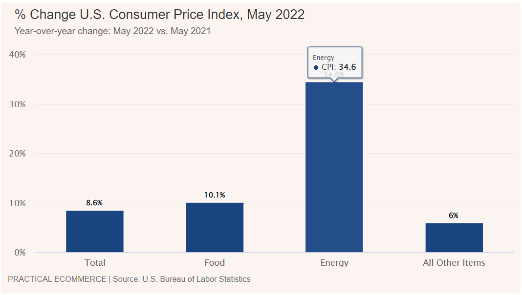 假日購物將提前到來 ！2022年美國5大消費(fèi)預(yù)測