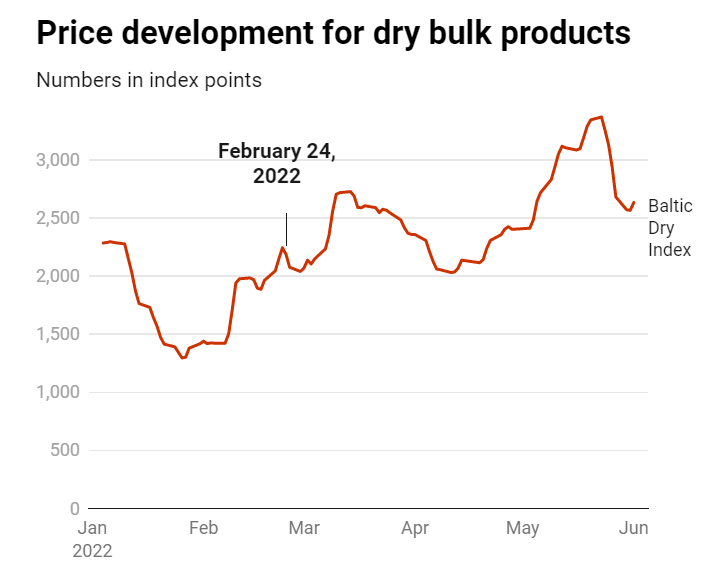 俄烏沖突100天帶給航運(yùn)業(yè)帶來(lái)深遠(yuǎn)影響