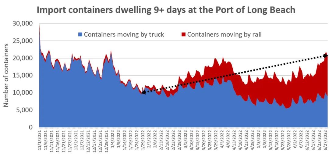 加州港口再現(xiàn)大量集裝箱堆積