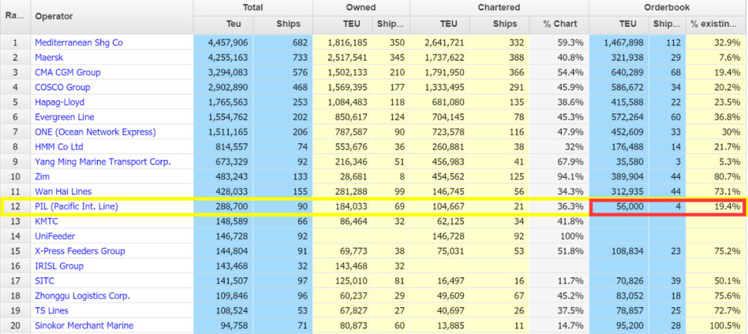 PIL再發(fā)力，繼續(xù)擴(kuò)大船隊(duì)規(guī)模！再下單4艘LNG雙燃料箱船