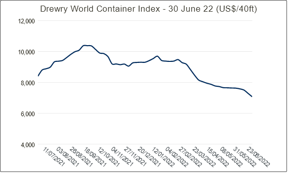 需求降溫，運價繼續(xù)下降！船公司采取停航策略，86個航次被取消 (附停航跳港匯總)