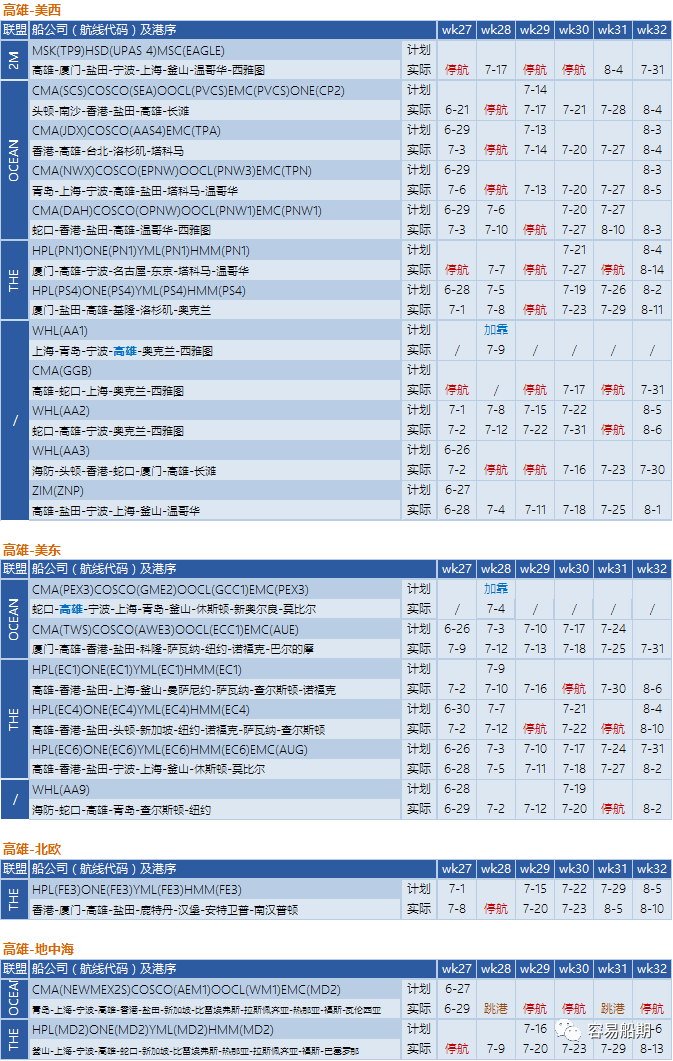 需求降溫，運價繼續(xù)下降！船公司采取停航策略，86個航次被取消 (附停航跳港匯總)