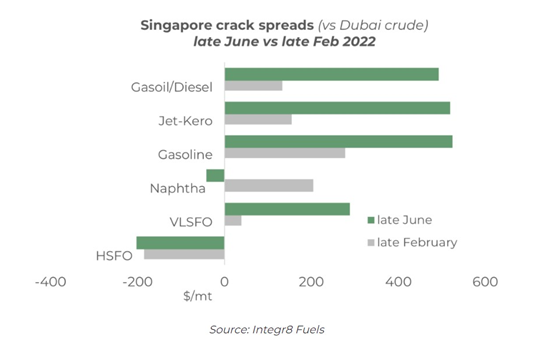 低硫油價格為啥這么高？