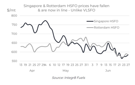 低硫油價格為啥這么高？