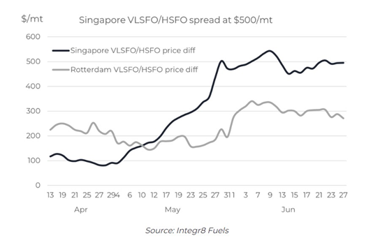 低硫油價格為啥這么高？