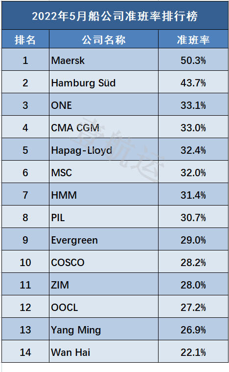 慘不忍睹 ！最新船公司船期準(zhǔn)班率統(tǒng)計(jì)數(shù)據(jù)出爐