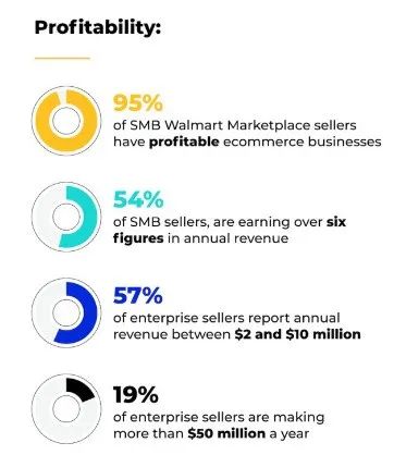 太香了！95%都在盈利！這個平臺，一個店鋪對應(yīng)1918個買家