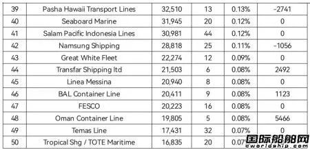 全球班輪公司運(yùn)力百?gòu)?qiáng)最新排名（2022年7月）