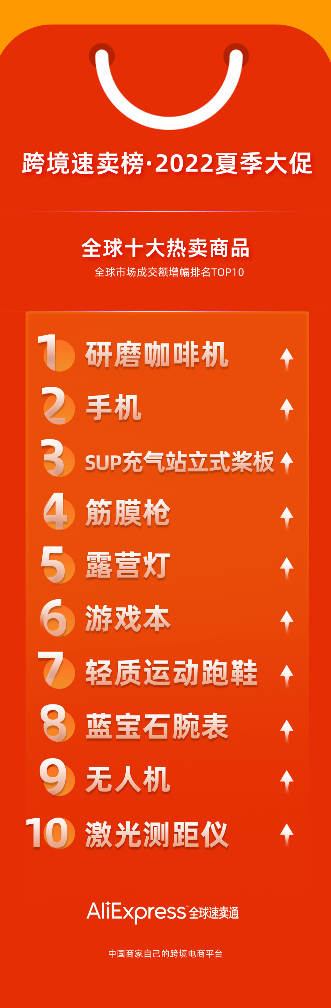 成交額增長(zhǎng)377倍！速賣(mài)通公布今年夏季大促十大爆款