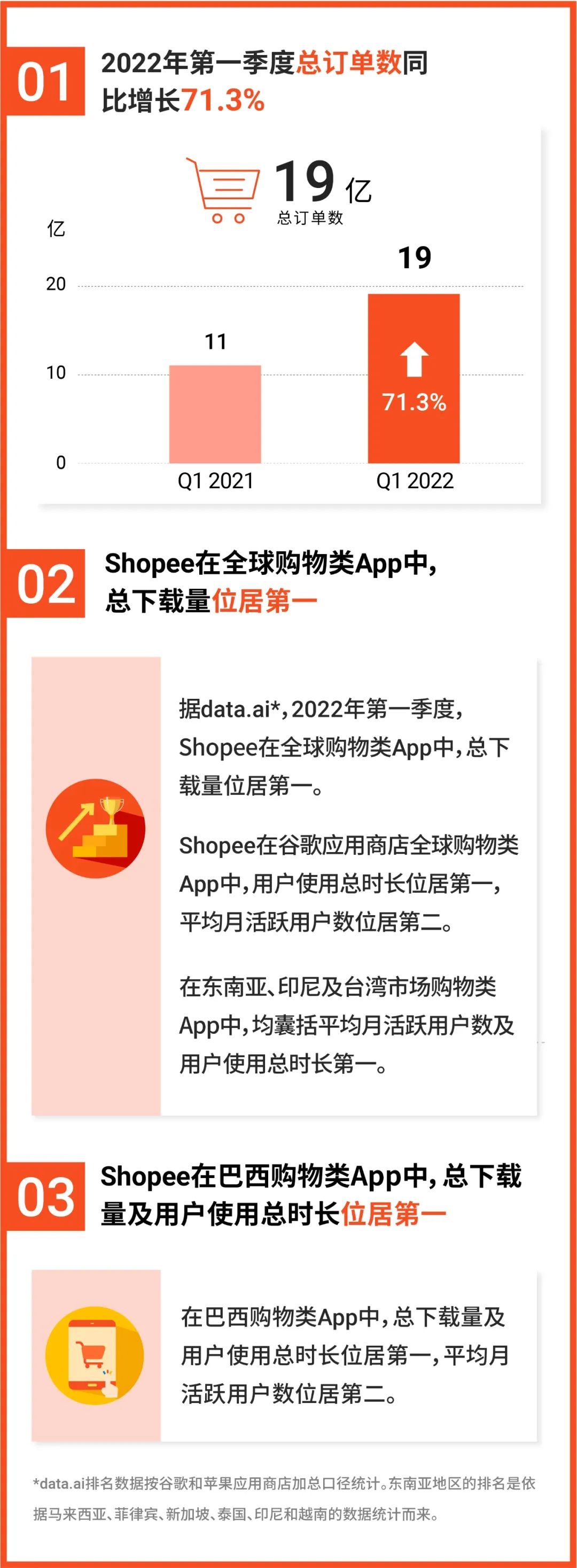 縮短交貨時(shí)間！Shopee在巴西新增五個(gè)配送中心