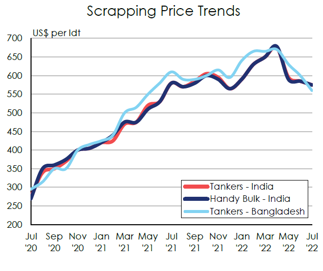 急轉(zhuǎn)直下，拆船價(jià)暴跌！有船東“白撿”400萬(wàn)美元