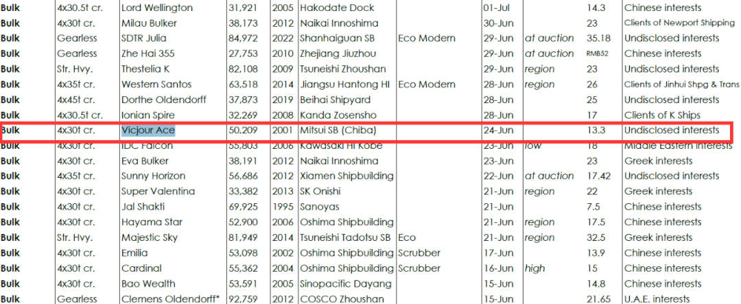 神秘中國船東，拋售20歲老船，一下凈賺4000萬元