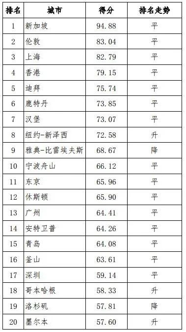 國際航運中心排名，上海蟬聯(lián)第三