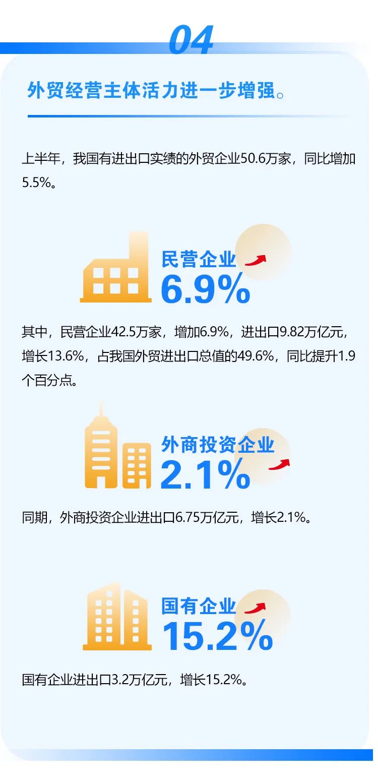 圖解｜2022上半年我國(guó)外貿(mào)進(jìn)出口情況
